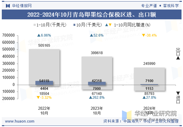 2022-2024年10月青岛即墨综合保税区进、出口额