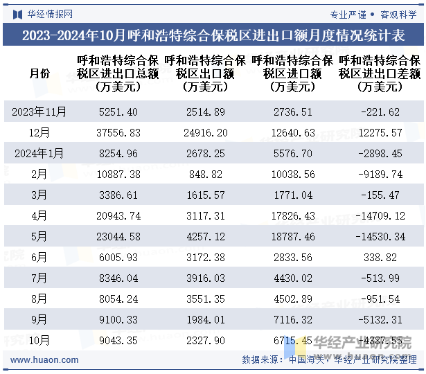 2023-2024年10月呼和浩特综合保税区进出口额月度情况统计表