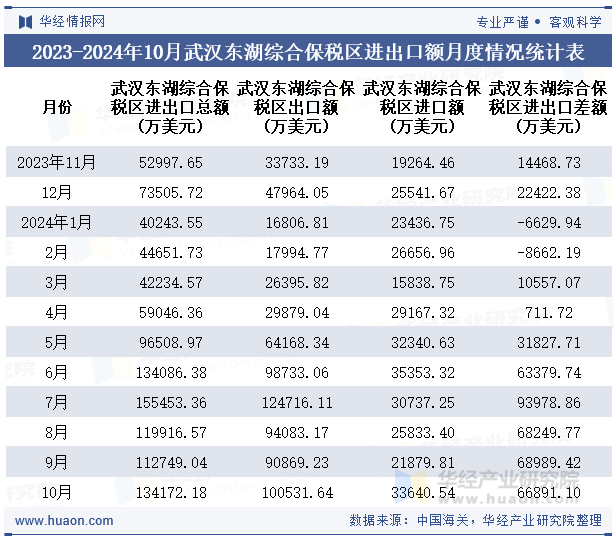 2023-2024年10月武汉东湖综合保税区进出口额月度情况统计表