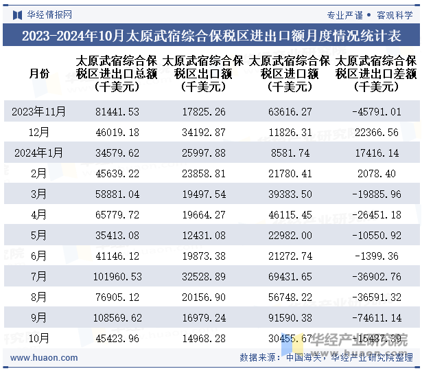 2023-2024年10月太原武宿综合保税区进出口额月度情况统计表