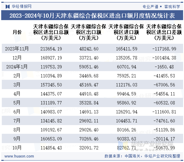 2023-2024年10月天津东疆综合保税区进出口额月度情况统计表