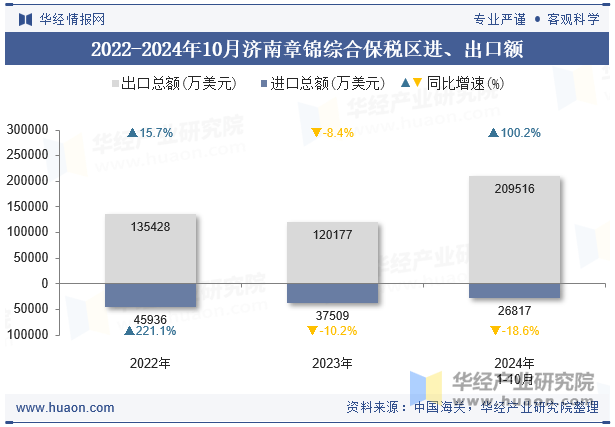 2022-2024年10月济南章锦综合保税区进、出口额