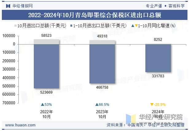 2022-2024年10月青岛即墨综合保税区进出口总额