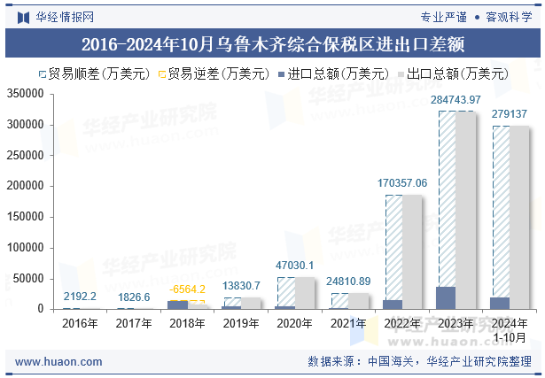 2016-2024年10月乌鲁木齐综合保税区进出口差额