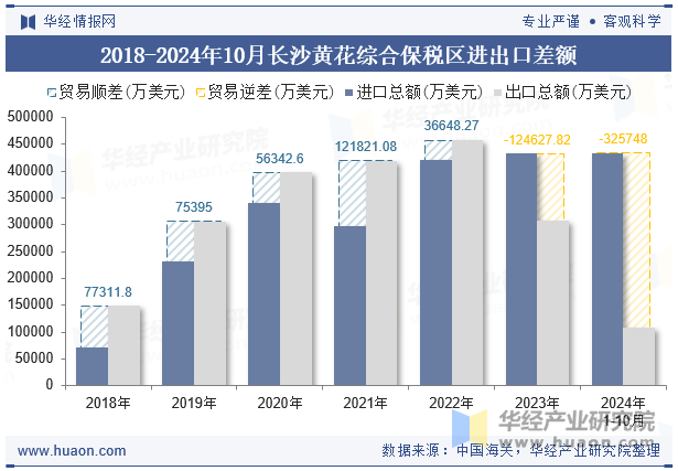 2018-2024年10月长沙黄花综合保税区进出口差额