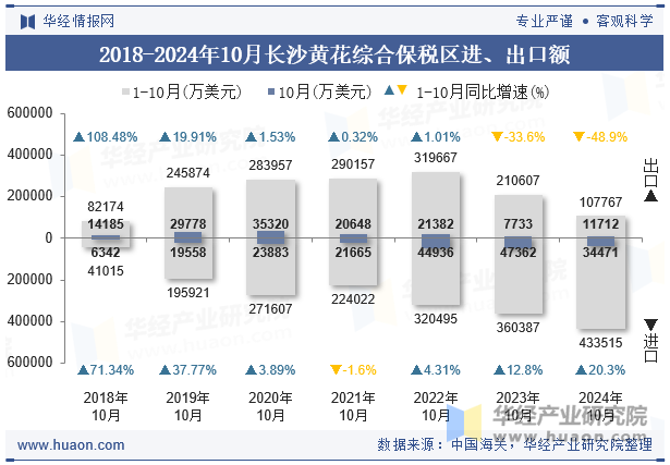 2018-2024年10月长沙黄花综合保税区进、出口额