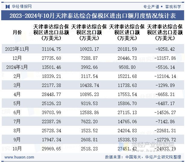 2023-2024年10月天津泰达综合保税区进出口额月度情况统计表