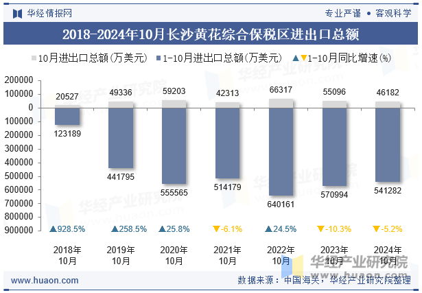 2018-2024年10月长沙黄花综合保税区进出口总额