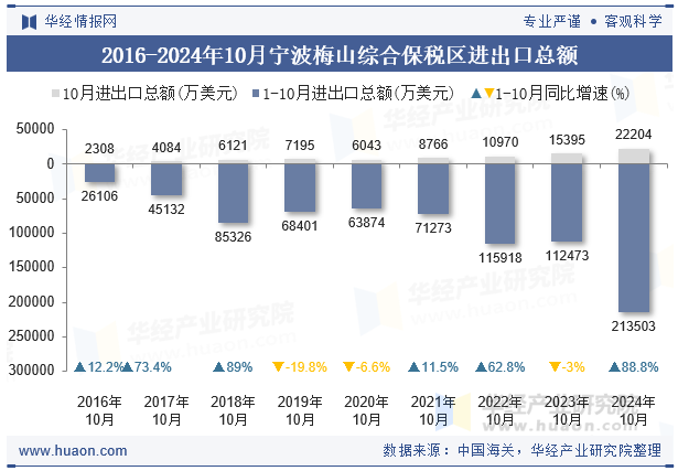 2016-2024年10月宁波梅山综合保税区进出口总额