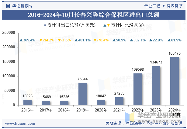 2016-2024年10月长春兴隆综合保税区进出口总额