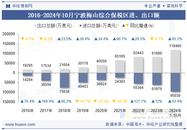 2016-2024年10月宁波梅山综合保税区进、出口额