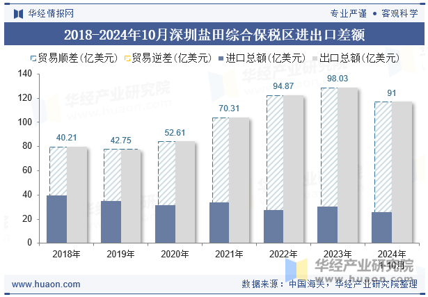 2018-2024年10月深圳盐田综合保税区进出口差额