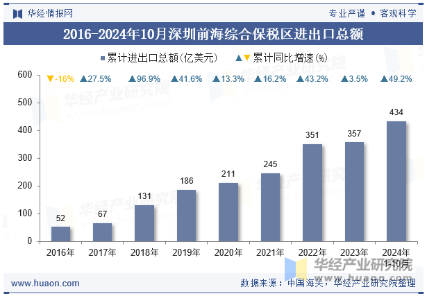 2016-2024年10月深圳前海综合保税区进出口总额