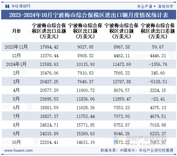 2023-2024年10月宁波梅山综合保税区进出口额月度情况统计表