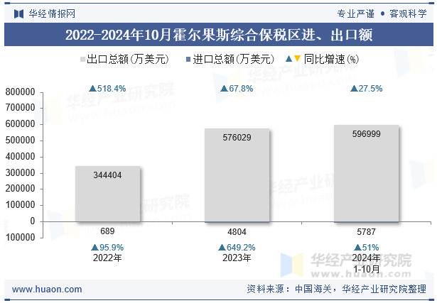 2022-2024年10月霍尔果斯综合保税区进、出口额