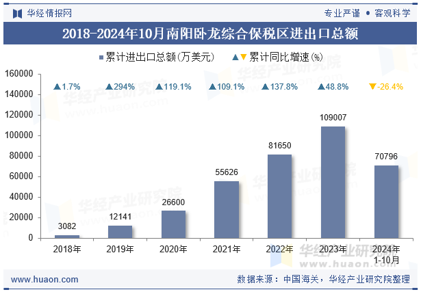 2018-2024年10月南阳卧龙综合保税区进出口总额