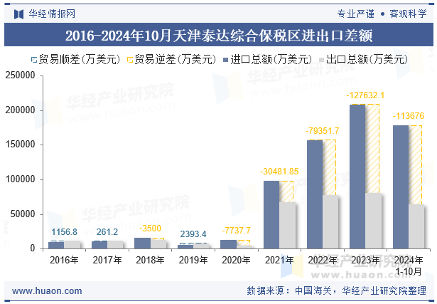 2016-2024年10月天津泰达综合保税区进出口差额