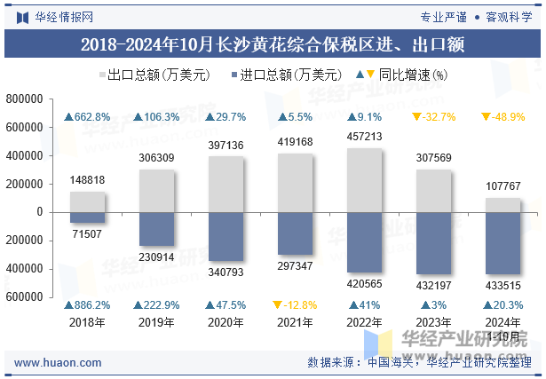 2018-2024年10月长沙黄花综合保税区进、出口额