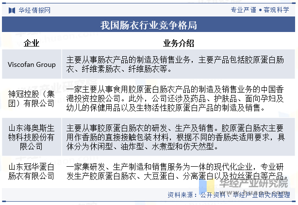 我国肠衣行业竞争格局