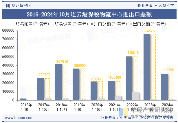 2016-2024年10月连云港保税物流中心进出口差额