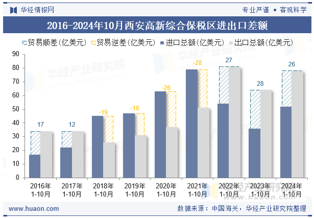 2016-2024年10月西安高新综合保税区进出口差额