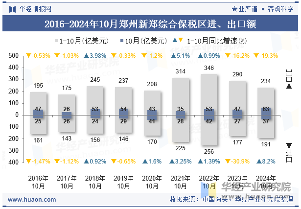 2016-2024年10月郑州新郑综合保税区进、出口额