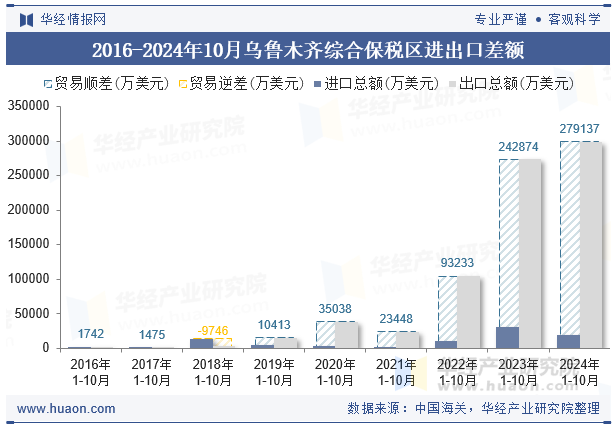 2016-2024年10月乌鲁木齐综合保税区进出口差额
