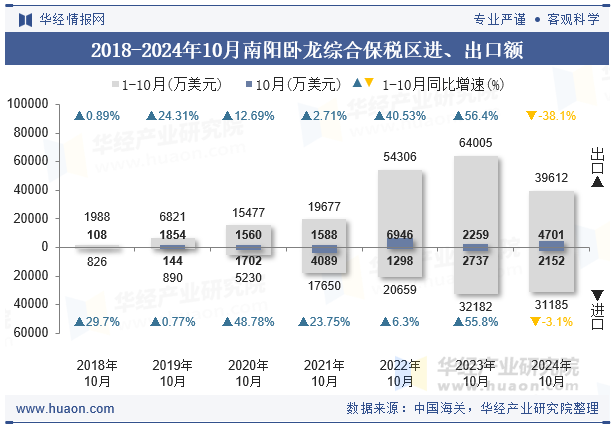 2018-2024年10月南阳卧龙综合保税区进、出口额