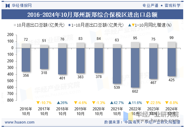 2016-2024年10月郑州新郑综合保税区进出口总额