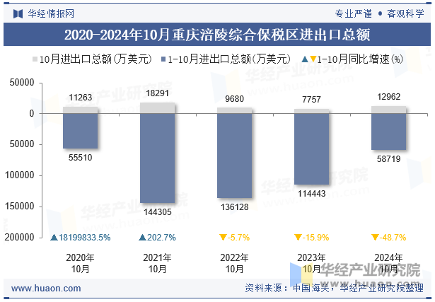 2020-2024年10月重庆涪陵综合保税区进出口总额