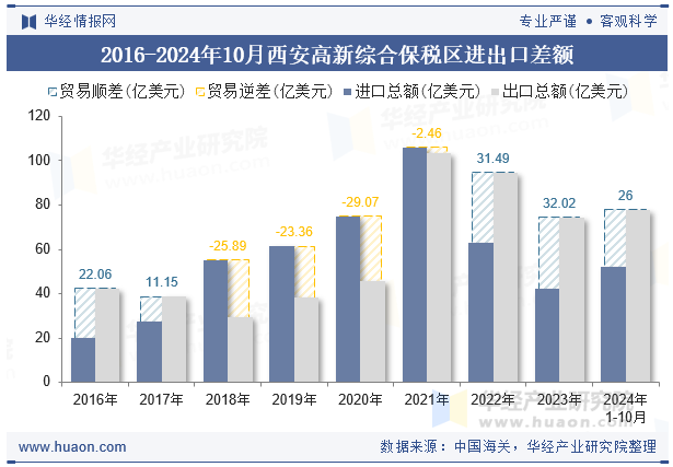 2016-2024年10月西安高新综合保税区进出口差额