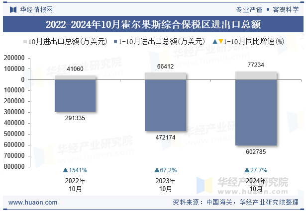 2022-2024年10月霍尔果斯综合保税区进出口总额