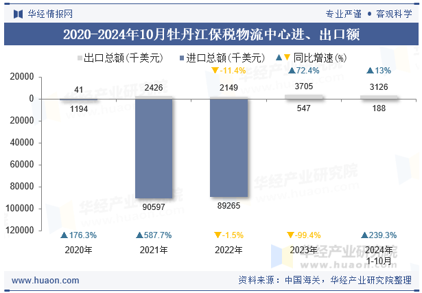 2020-2024年10月牡丹江保税物流中心进、出口额