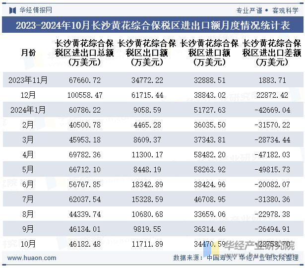 2023-2024年10月长沙黄花综合保税区进出口额月度情况统计表