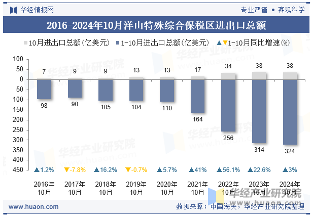 2016-2024年10月洋山特殊综合保税区进出口总额