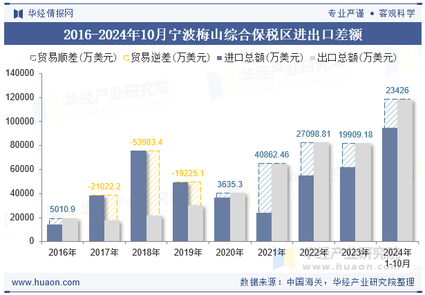 2016-2024年10月宁波梅山综合保税区进出口差额