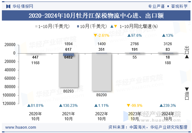 2020-2024年10月牡丹江保税物流中心进、出口额