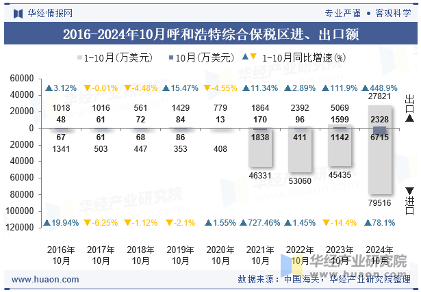 2016-2024年10月呼和浩特综合保税区进、出口额