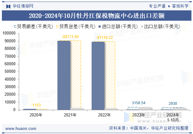 2020-2024年10月牡丹江保税物流中心进出口差额