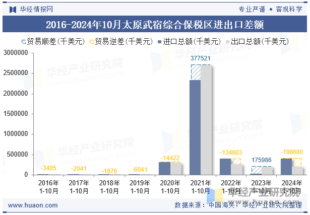 2016-2024年10月太原武宿综合保税区进出口差额