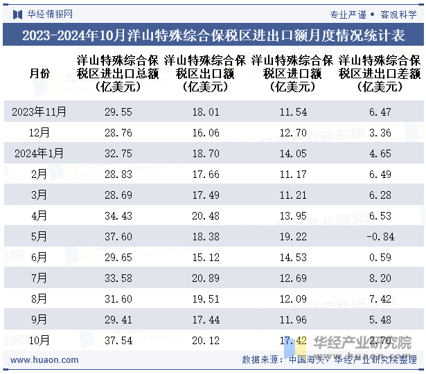 2023-2024年10月洋山特殊综合保税区进出口额月度情况统计表