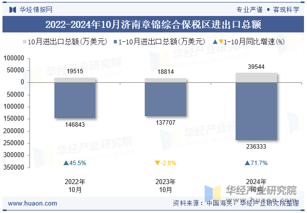 2022-2024年10月济南章锦综合保税区进出口总额