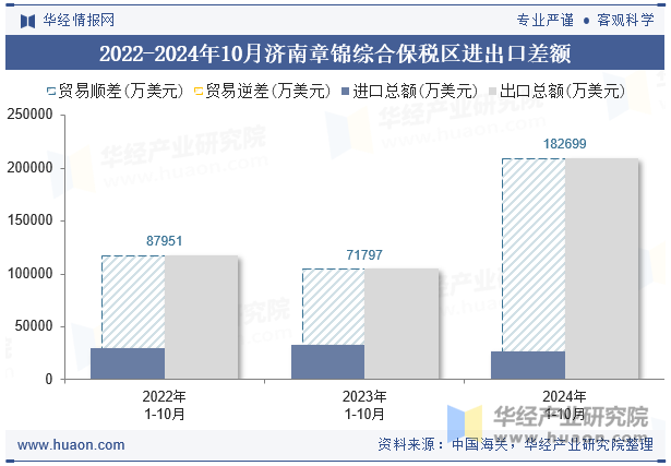 2022-2024年10月济南章锦综合保税区进出口差额