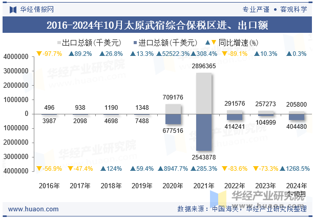 2016-2024年10月太原武宿综合保税区进、出口额