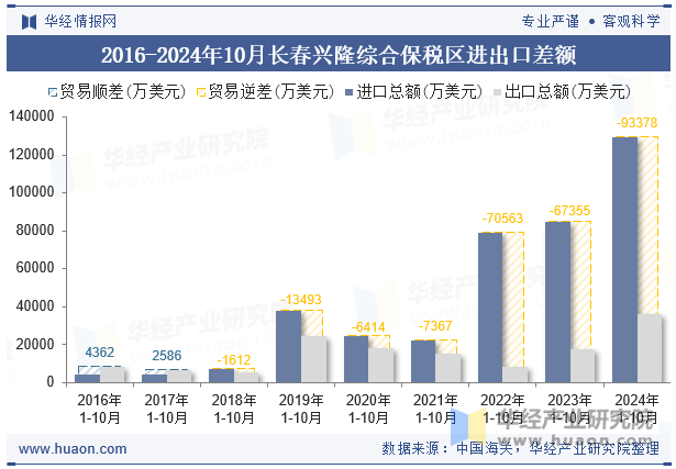 2016-2024年10月长春兴隆综合保税区进出口差额