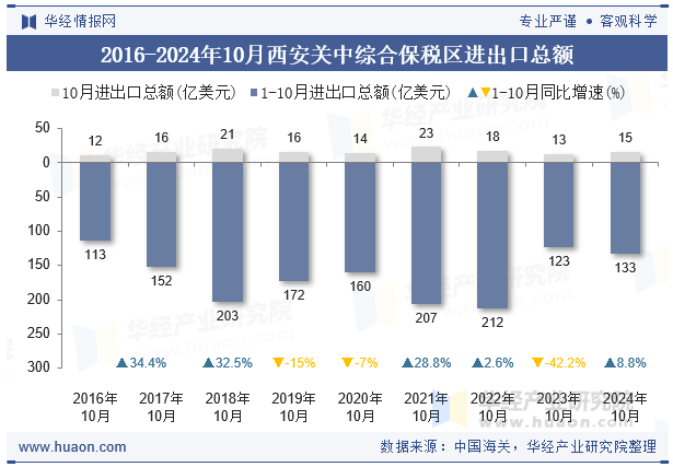 2016-2024年10月西安关中综合保税区进出口总额