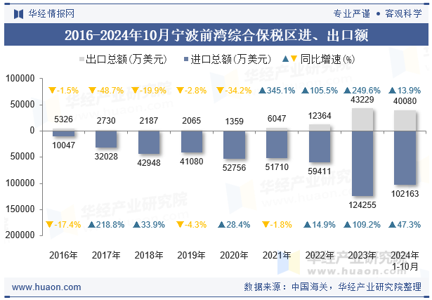 2016-2024年10月宁波前湾综合保税区进、出口额