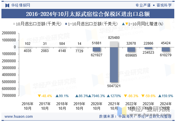 2016-2024年10月太原武宿综合保税区进出口总额