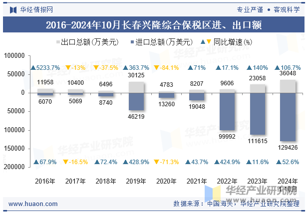 2016-2024年10月长春兴隆综合保税区进、出口额