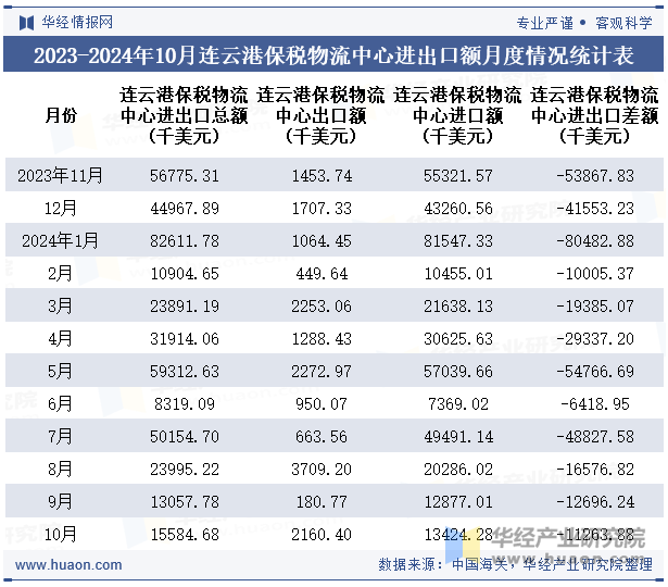 2023-2024年10月连云港保税物流中心进出口额月度情况统计表